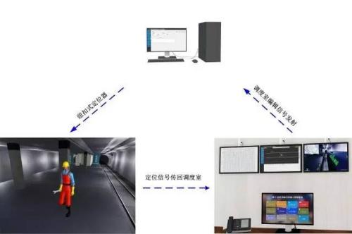 邯郸经济开发区人员定位系统三号